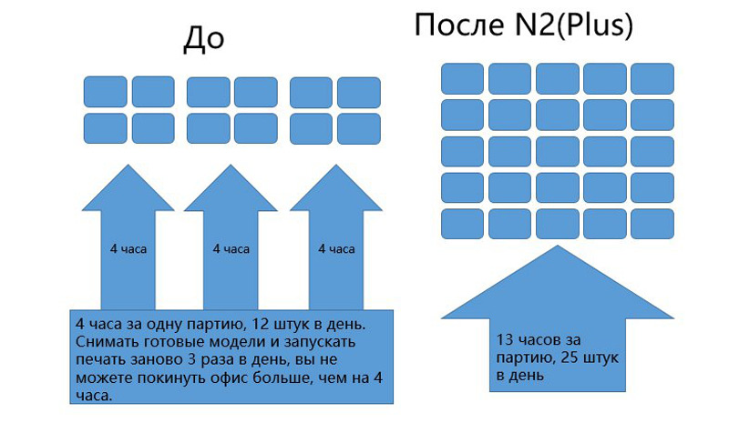 Большая область печати увеличивает производительность