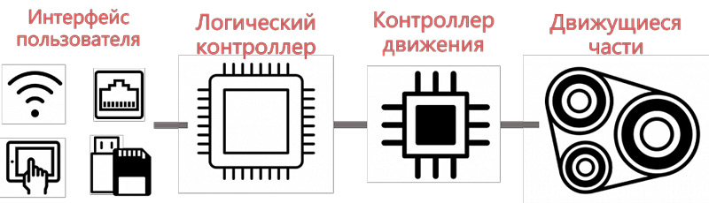 Логическая архитектура