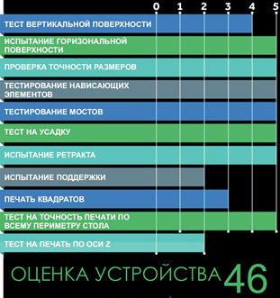 Оценка 3D принтера Raise3D N2 специалистами журнала Make