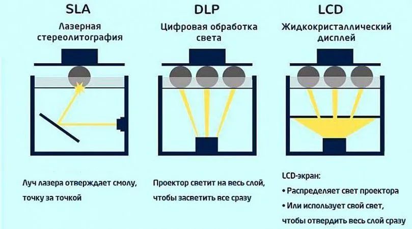 Принцип работы фотополимерных принтеров Принцип работы фотополимерных принтеров